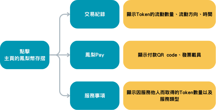 project flowchart