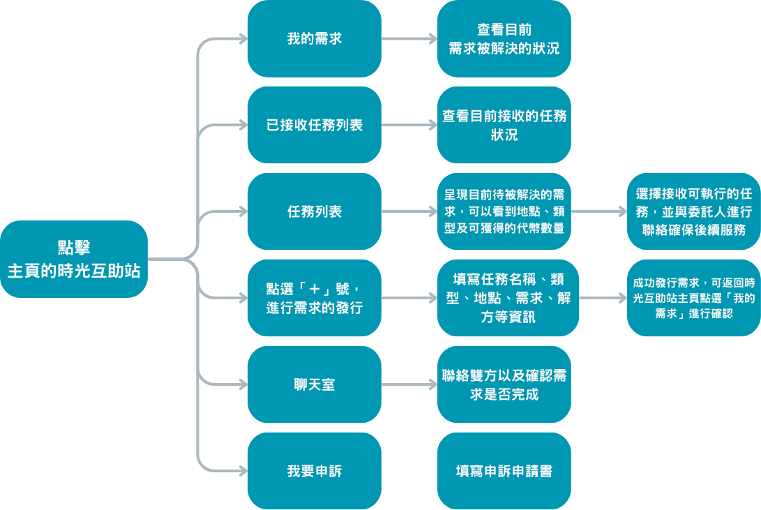 project flowchart